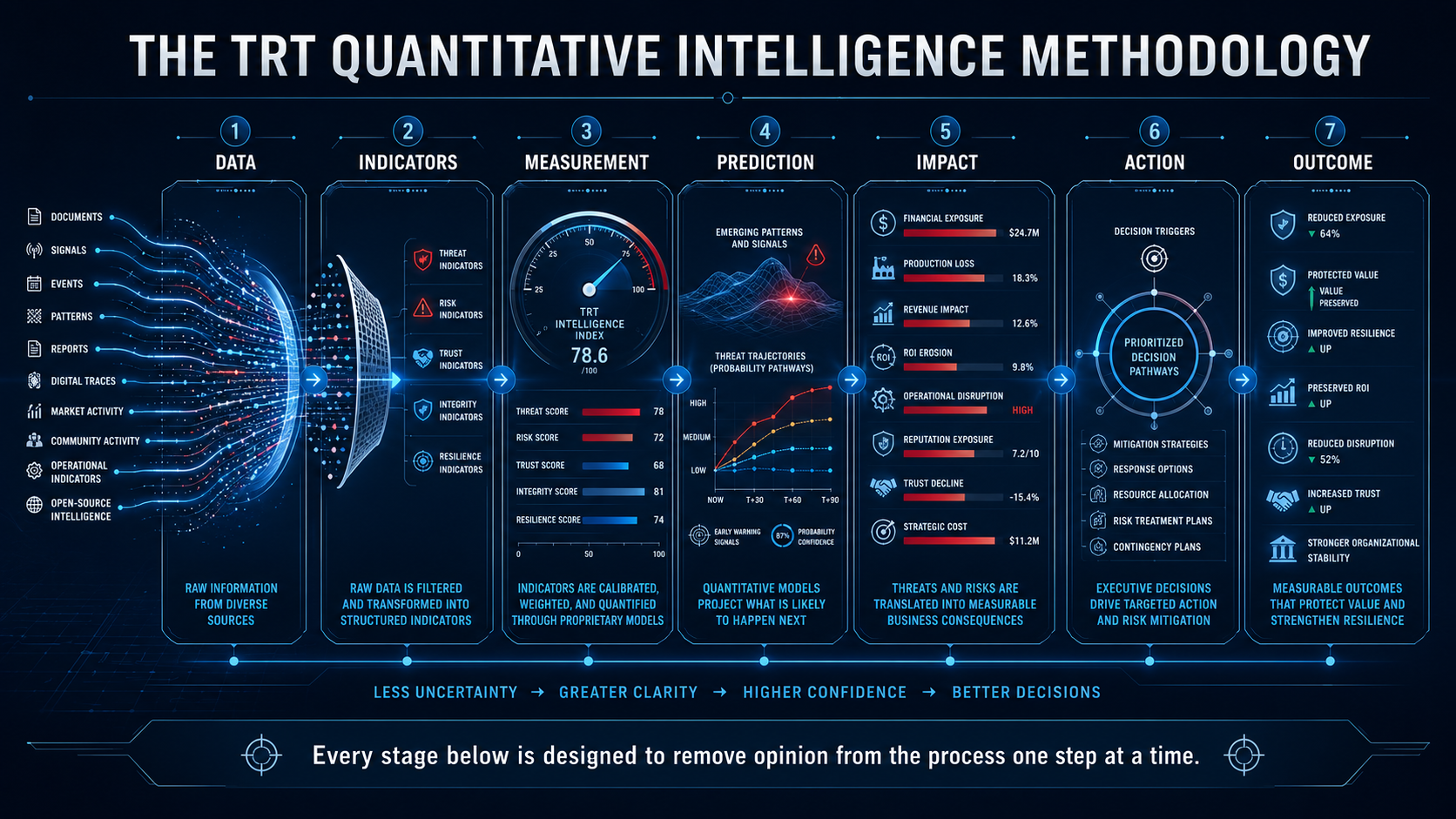 TRT's seven-stage intelligence pipeline: data acquisition through to measured outcome